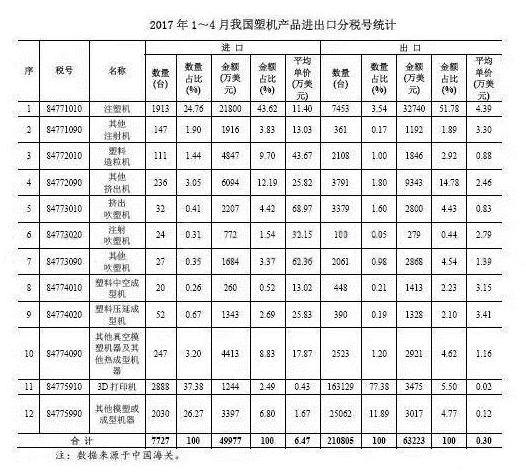 2017年（nián）1~4月中國塑機產品進出口分稅號統計情況